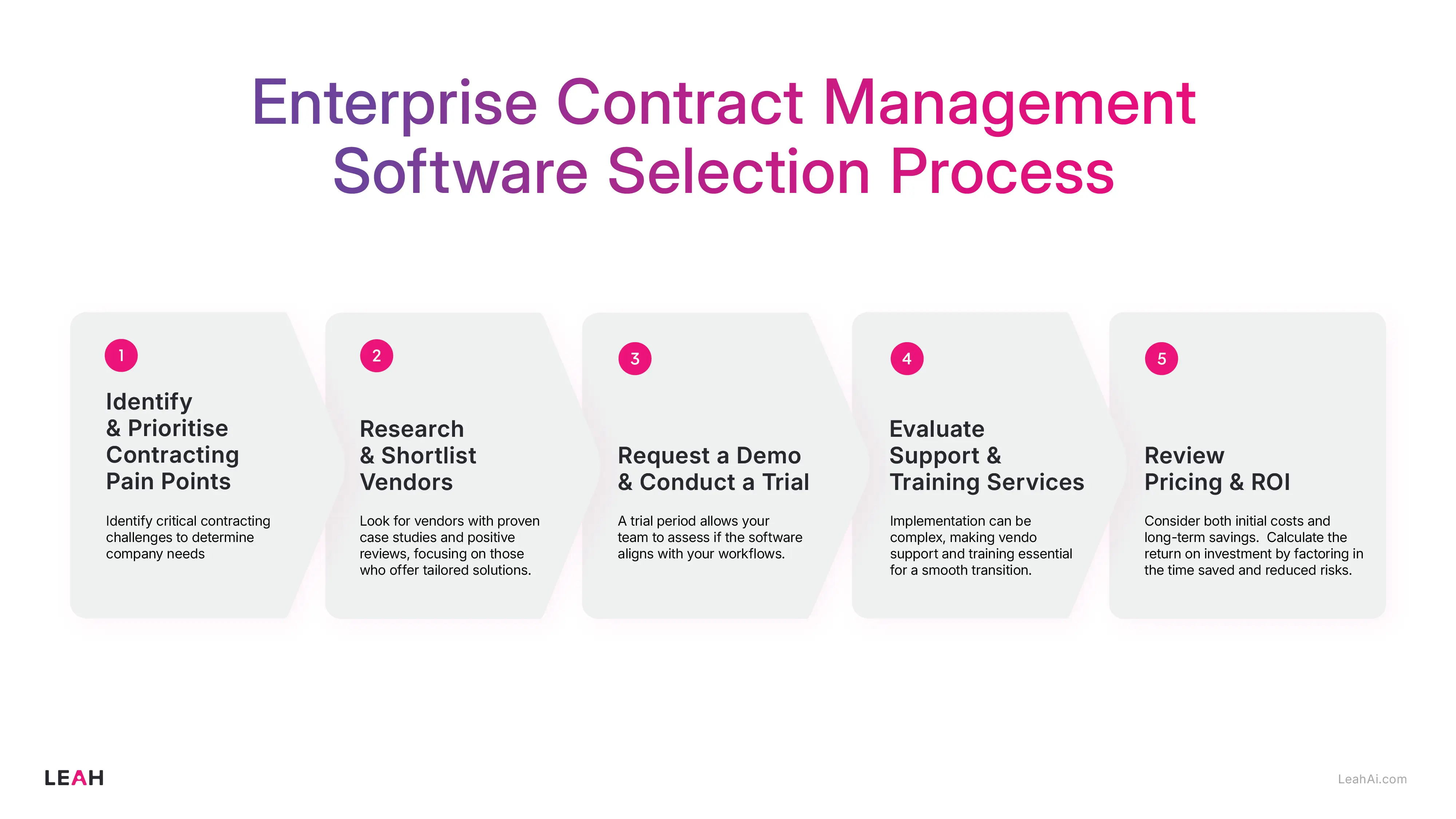 Infographic outlining a 5-step enterprise contract management software selection process, from identifying pain points to reviewing ROI.