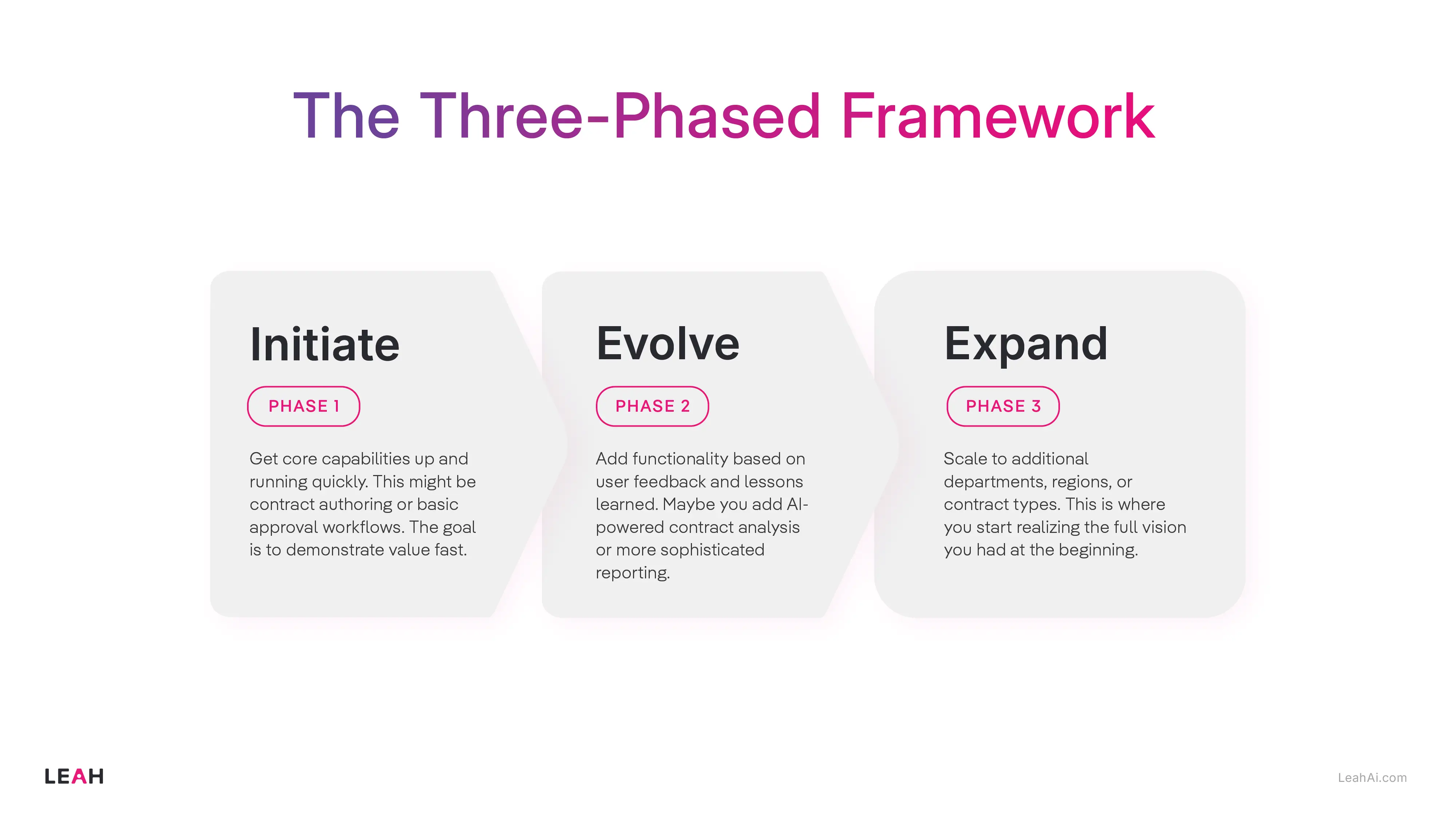 Infographic titled “Three-Phase Framework” outlining Phase 1: Initiate, Phase 2: Evolve, and Phase 3: Expand, describing stages of CLM implementation by Leah and Leah.