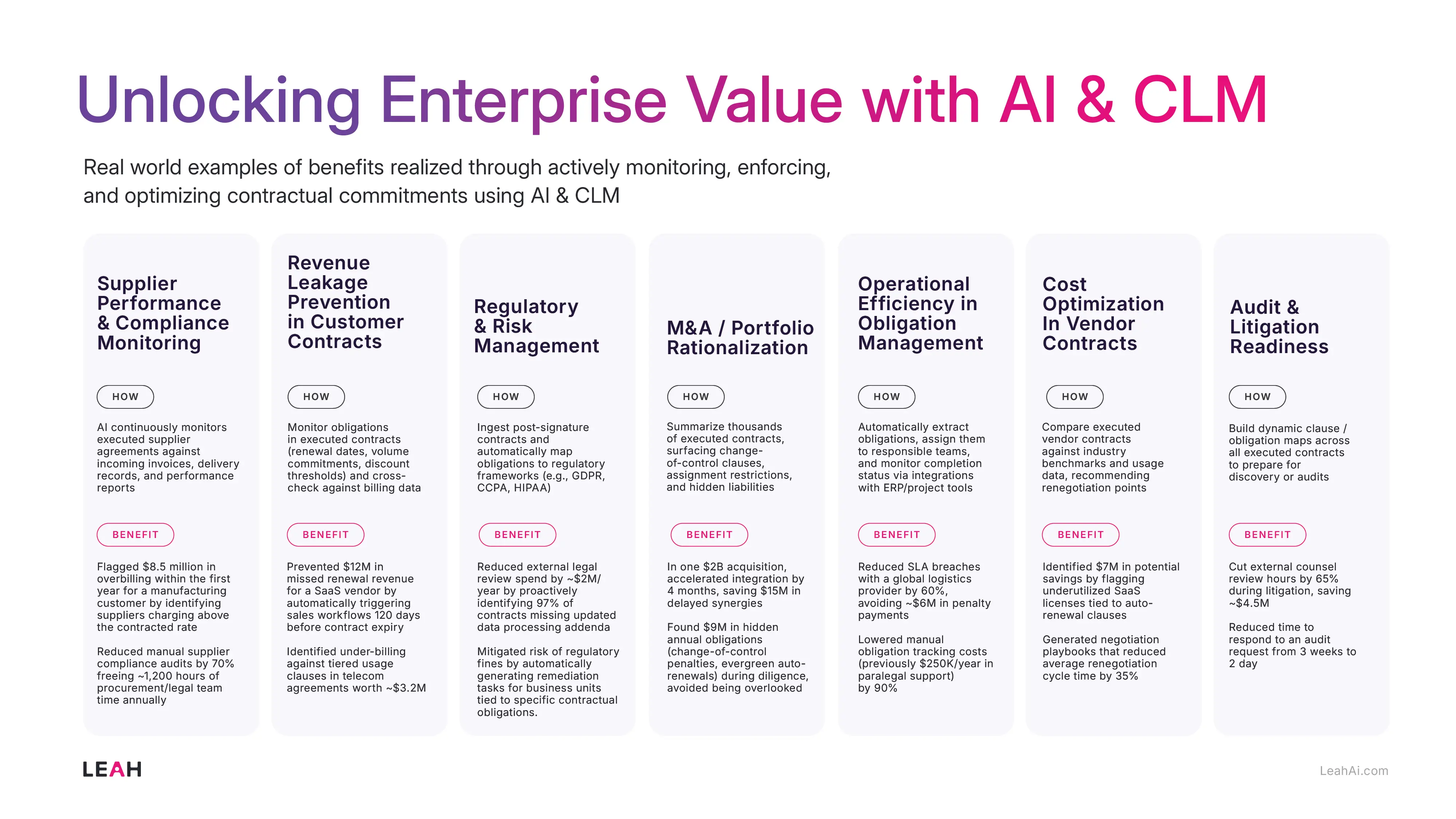 Infographic titled "Unlocking Enterprise Value with AI & CLM" showing 7 business use cases: supplier monitoring, revenue leakage prevention, risk management, M&A, obligation management, vendor cost optimization, and litigation readiness—with AI-enabled methods and real-world savings or impact examples for each.