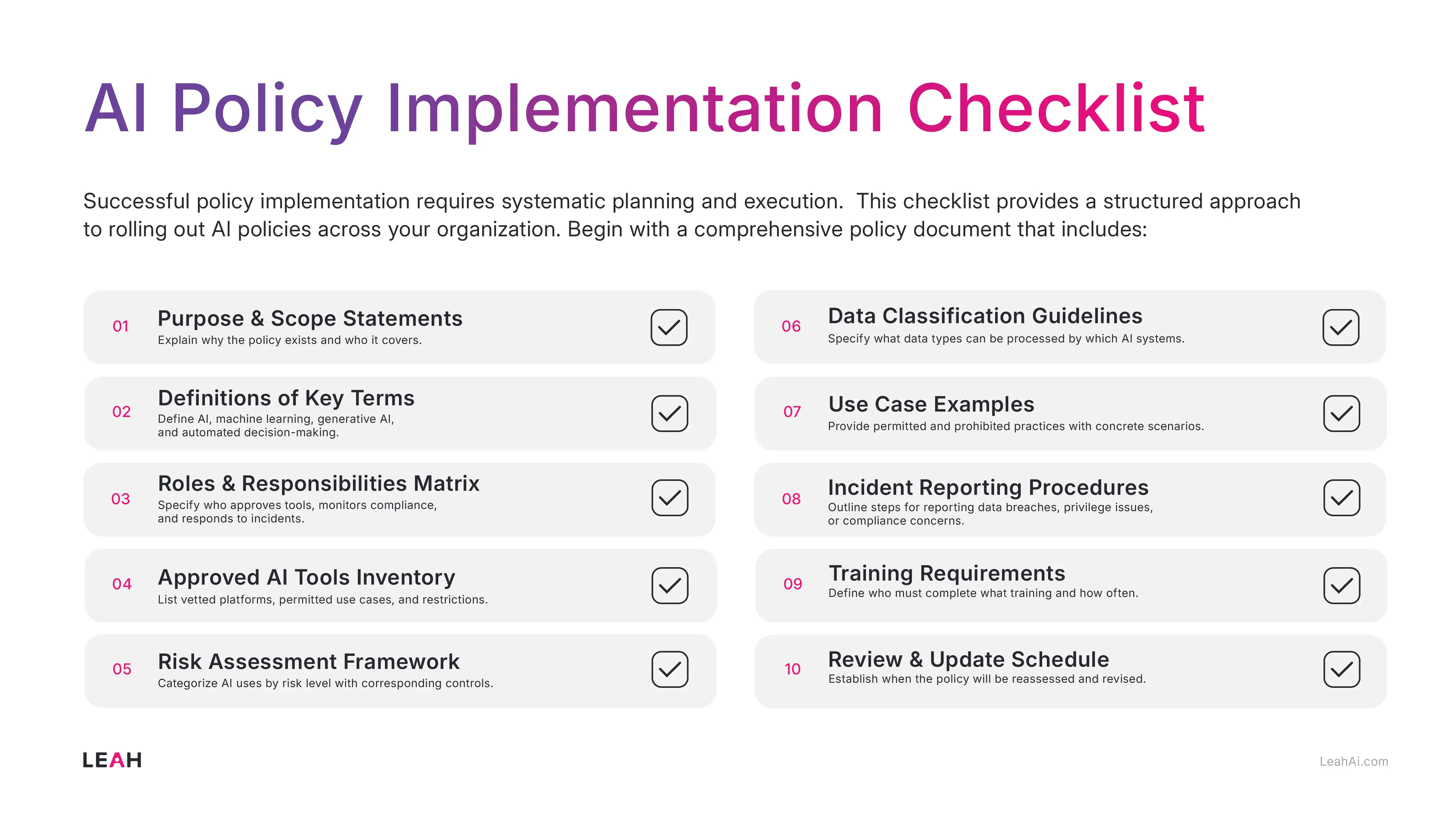 Infographic outlining 10 key components for AI policy implementation, including purpose, definitions, roles, tools, risk, data, use cases, incidents, training, and reviews.