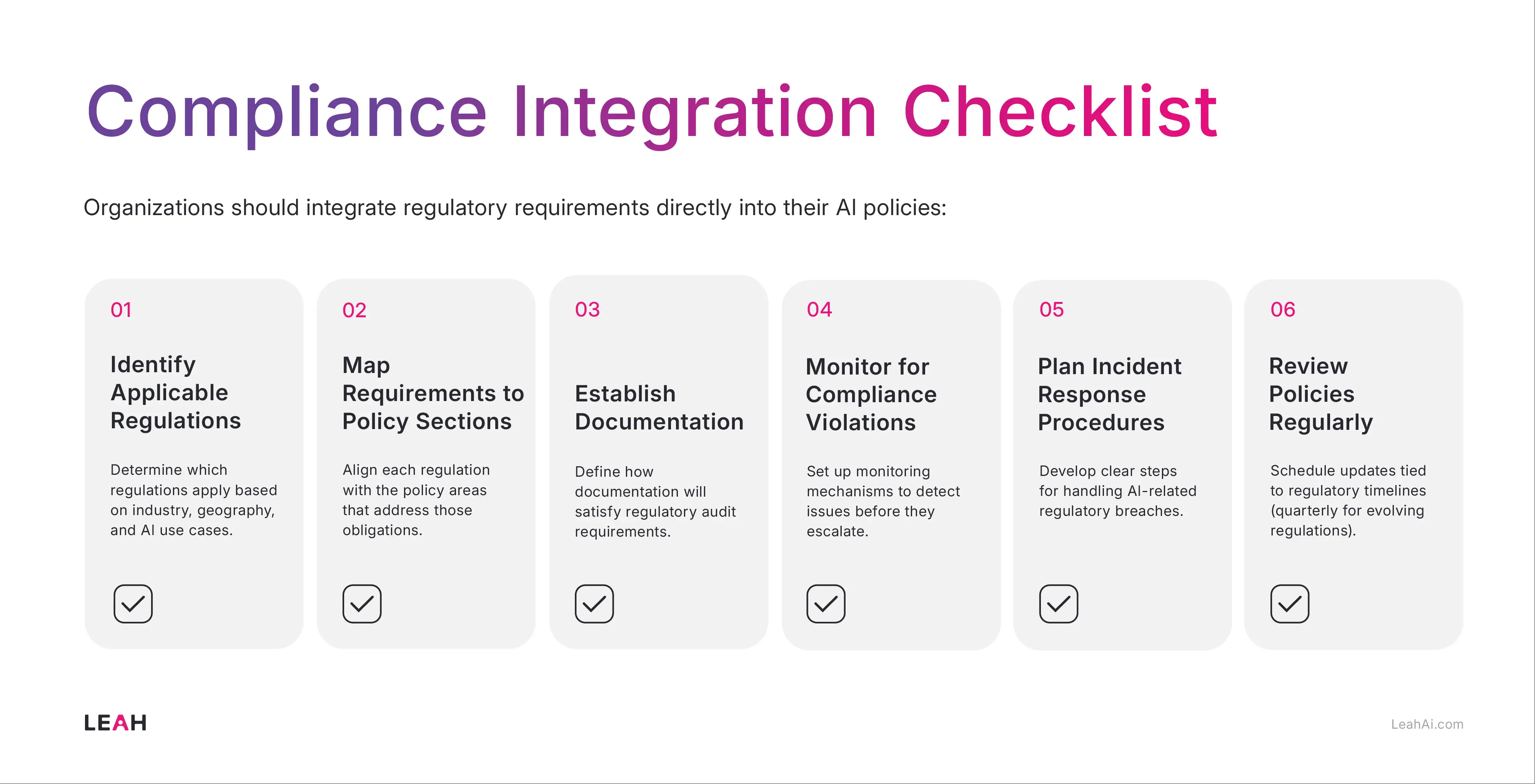 Infographic listing 6 steps for integrating compliance into AI policies: identify regulations, map to policy, document, monitor, respond, and review.
