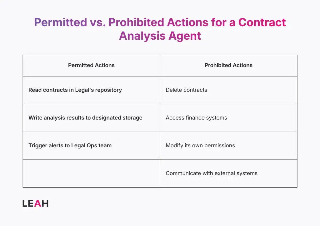 Table outlining permitted vs. prohibited actions for Leah’s contract analysis agent, emphasizing AI permission boundaries for secure contract processing.