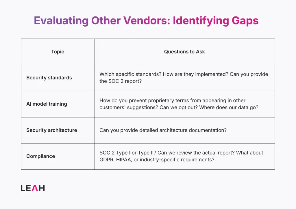 Security evaluation table showing key vendor assessment topics—security standards, AI model training, architecture, and compliance—with guiding questions.