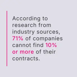 Quote graphic stating: "According to research from industry sources, 71% of companies cannot find 10% or more of their contracts," highlighting common contract visibility issues.