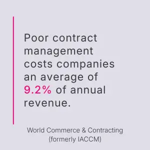 Informative quote: "Poor contract management costs companies an average of 9.2% of annual revenue." Sourced from World Commerce & Contracting (formerly IACCM).