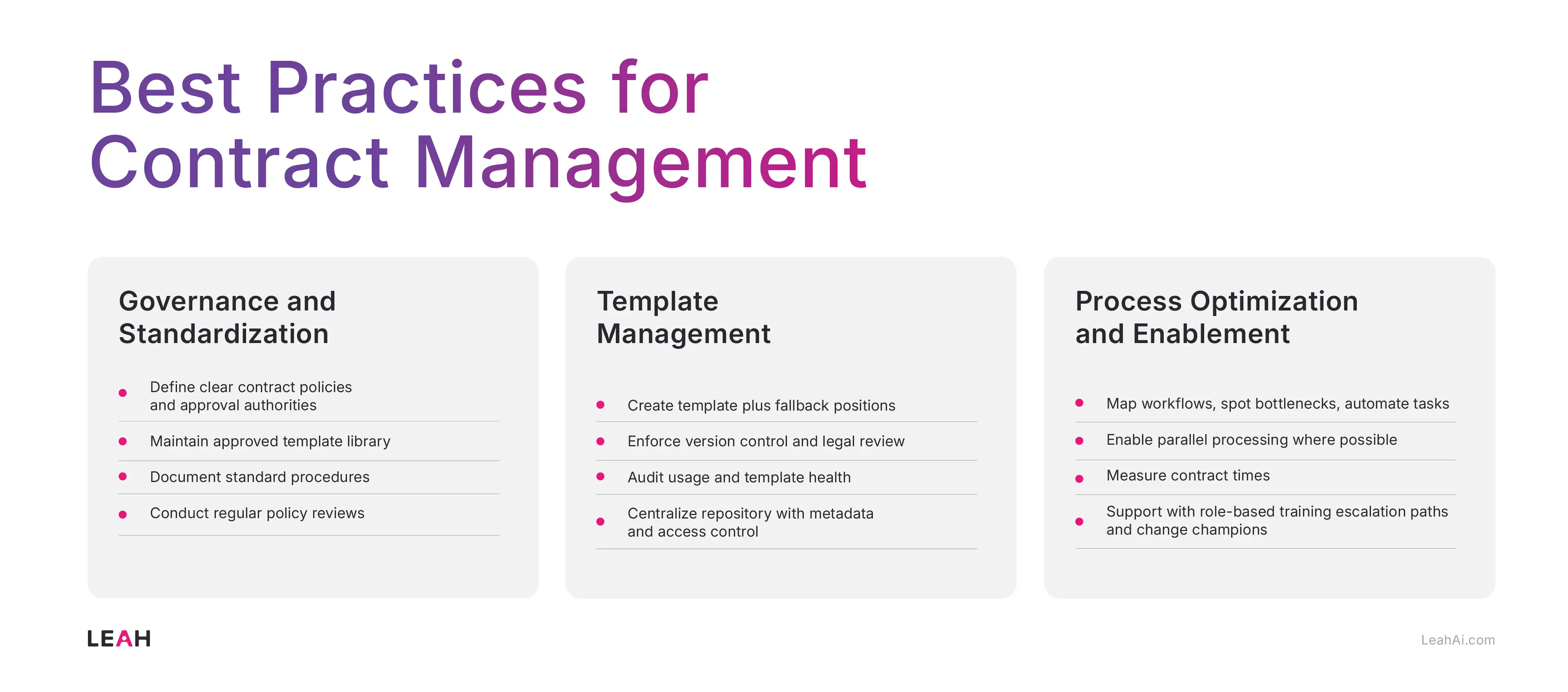 Infographic titled "Best Practices for Contract Management" outlining three key areas:Governance & Standardization – Define contract policies, maintain template libraries, document procedures, and conduct policy reviews.Template Management – Create templates with fallback options, enforce version control and legal review, audit usage, and centralize with metadata and access control.Process Optimization & Enablement – Map workflows, automate tasks, enable parallel processing, measure cycle times, and support with training and change champions.