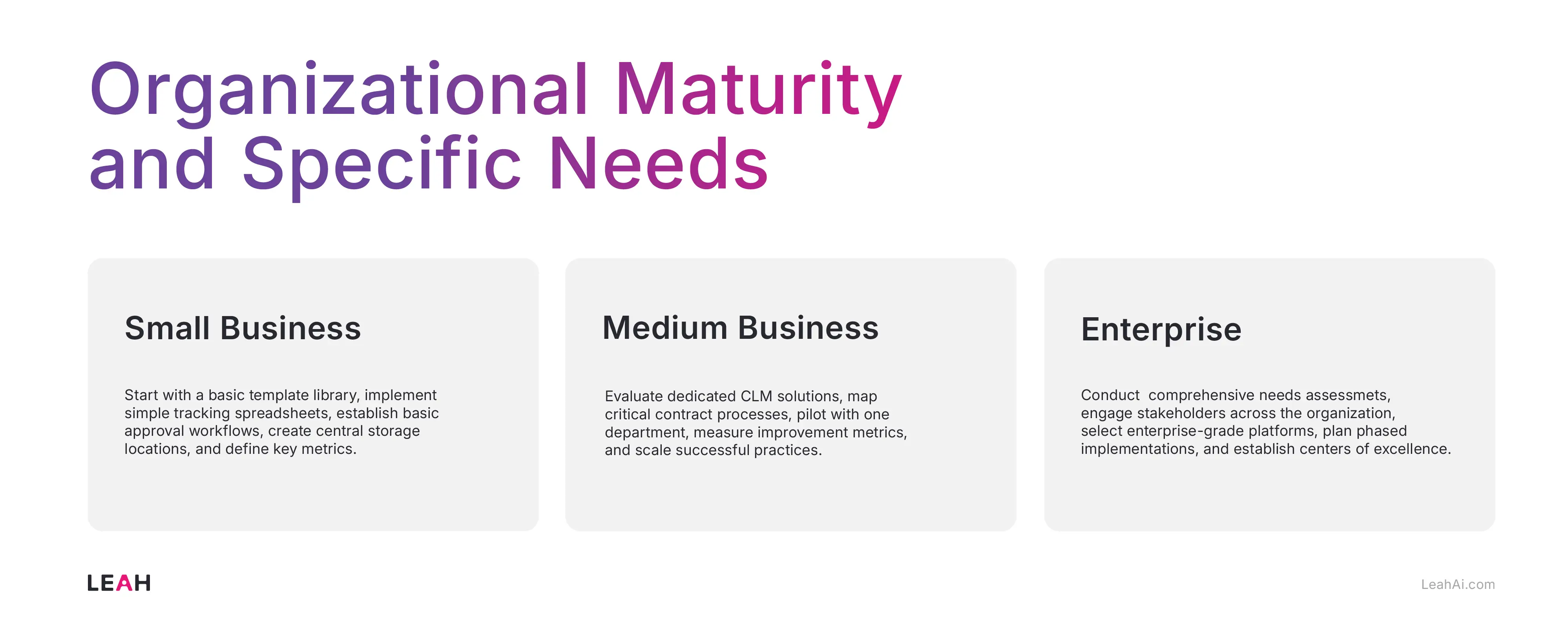 Infographic titled "Organizational Maturity and Specific Needs" showing contract management strategies by business size