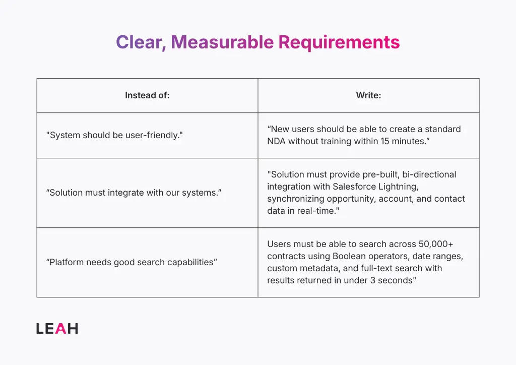 Table comparing vague requirements to clear, measurable requirements with examples for usability, integrations, and search performance.