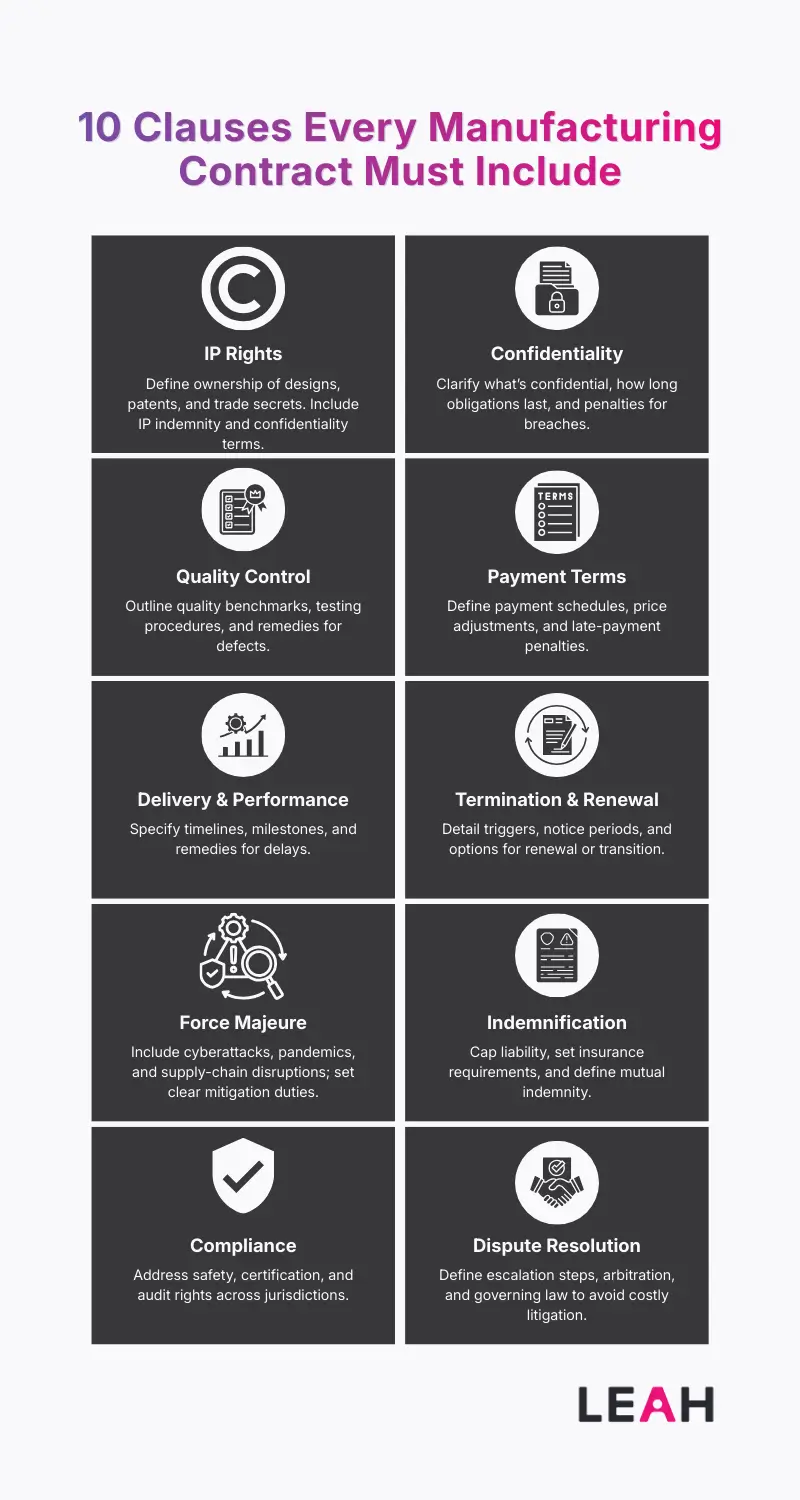 Infographic listing 10 essential manufacturing contract clauses, including IP rights, payment terms, confidentiality, and dispute resolution.