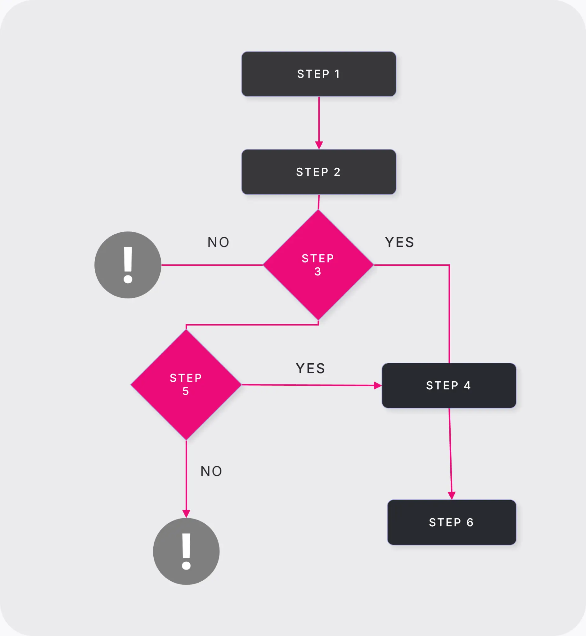 Flowchart with six steps and decision diamonds showing a conditional legal workflow with yes/no branches leading to process continuation or alerts.