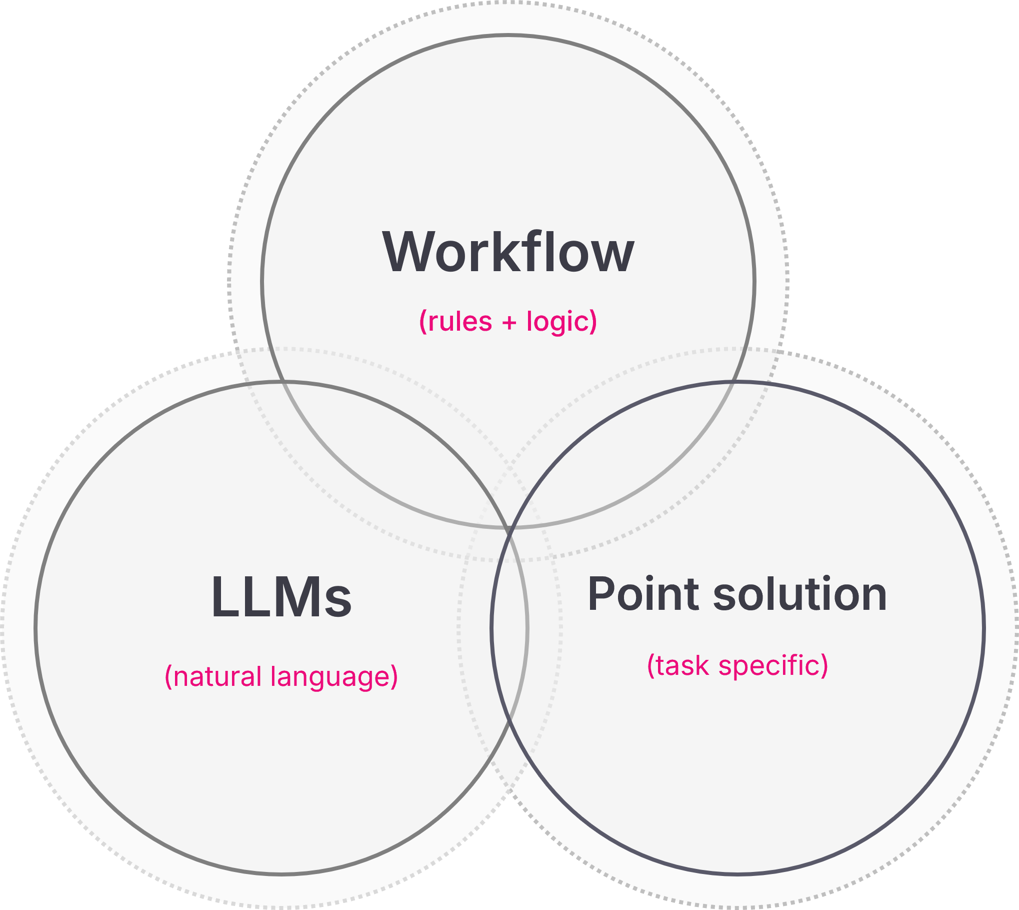 Venn diagram showing convergence of Workflow (rules + logic), LLMs (natural language), and Point Solutions (task-specific) in agentic AI.