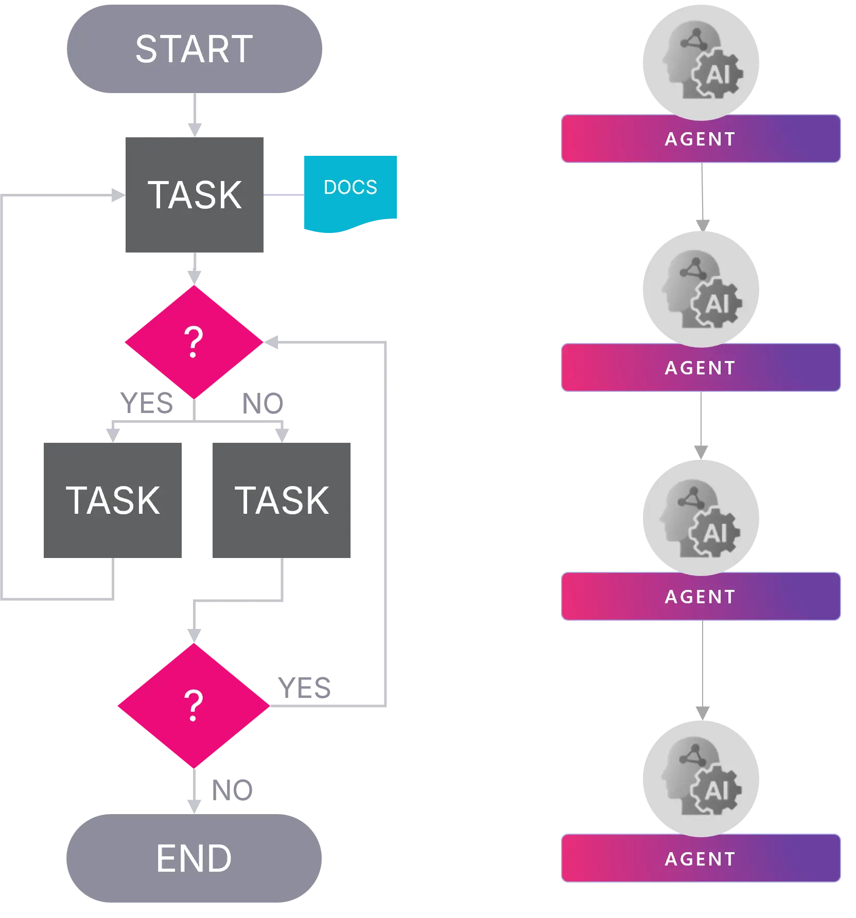 Dual diagram showing task-based workflow on the left with decision points and document triggers, and vertical agentic AI stack on the right.