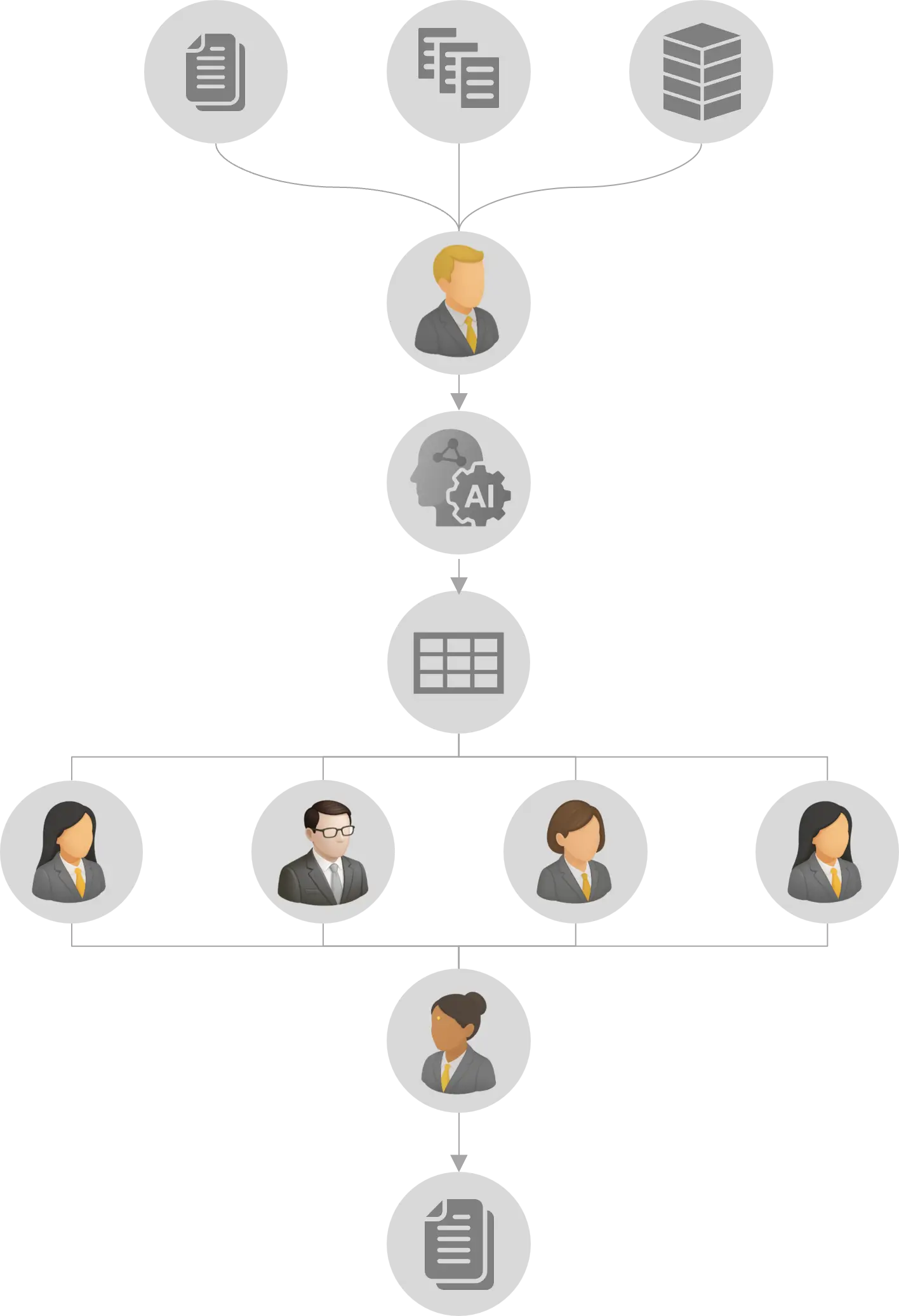 AI-assisted legal document workflow showing input from documents and databases, flowing through AI analysis to legal team roles and outputs.
