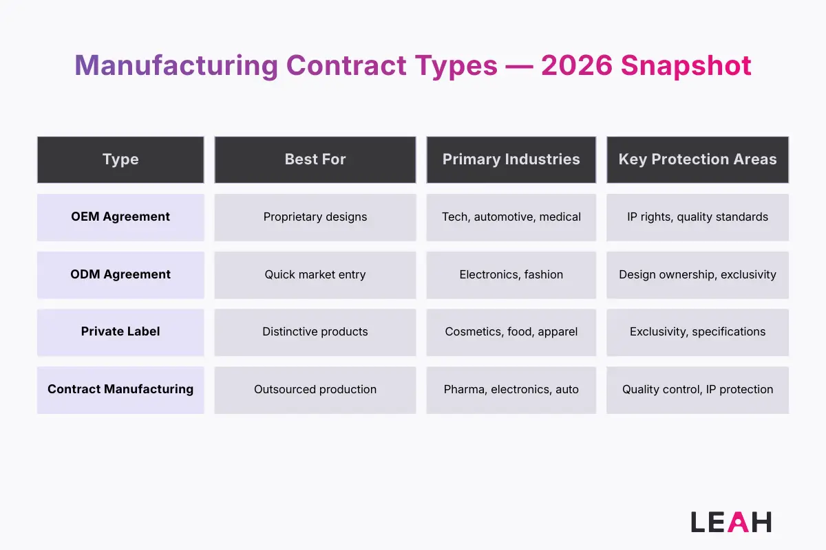 Chart titled “Manufacturing Contract Types — 2026 Snapshot” comparing OEM, ODM, Private Label, and Contract Manufacturing by use case, industry, and protections.