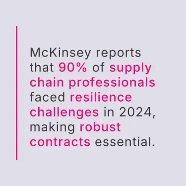 Graphic with white and lavender text stating, "McKinsey reports that 90% of supply chain professionals faced resilience challenges in 2024, making robust contracts essential."