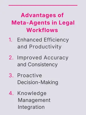 List of advantages of Meta-Agents in Legal Tech: enhanced efficiency, improved accuracy, proactive decision-making, and knowledge integration. 
