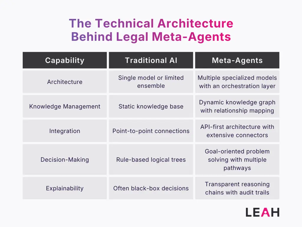 Comparison chart showing the technical architecture of legal Meta-Agents vs. Traditional AI. Meta-Agents use multiple specialized models with orchestration, dynamic knowledge graphs, API-first integration, goal-oriented decision-making, and transparent reasoning. Traditional AI relies on single models, static knowledge, point-to-point connections, rule-based logic, and black-box decisions. 