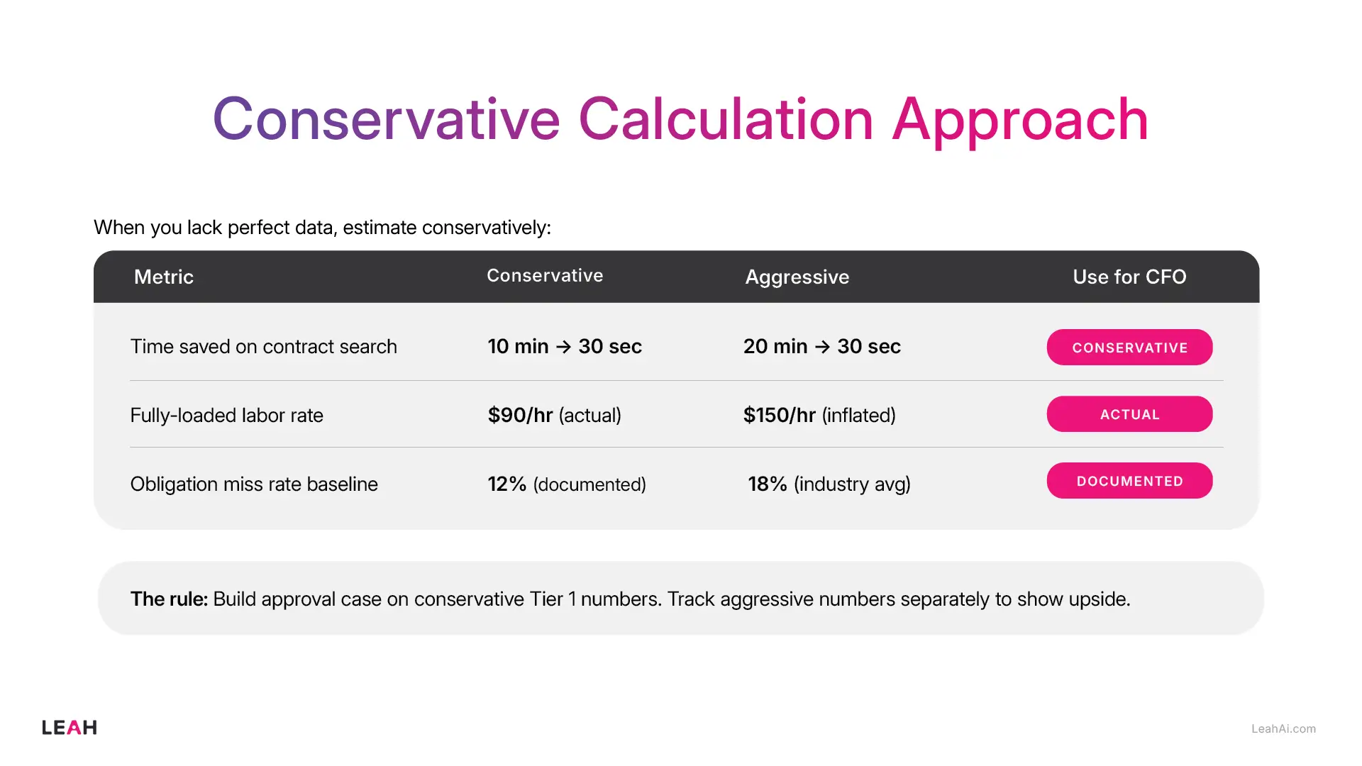 Infographic titled “Conservative Calculation Approach” comparing conservative vs aggressive ROI estimates for procurement AI, including time saved (10 min to 30 sec), $90/hr labor rate, and 12% obligation miss baseline.