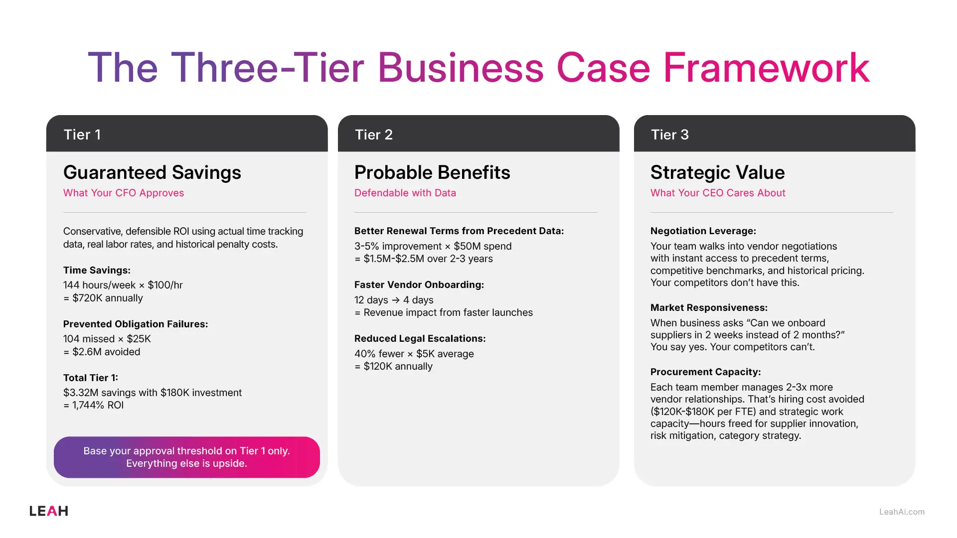 Infographic titled “The Three-Tier Business Case Framework” outlining procurement AI ROI: Tier 1 guaranteed savings ($3.32M, 1,744% ROI), Tier 2 probable benefits, and Tier 3 strategic value for CFO and CEO approval.
