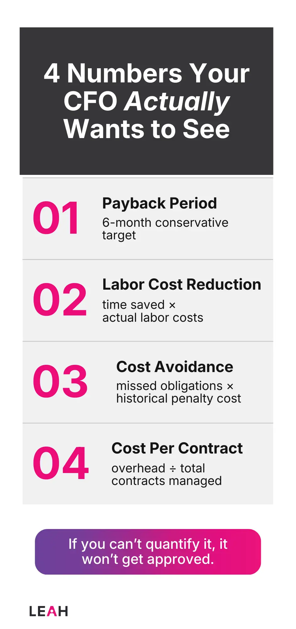 Infographic titled “4 Numbers Your CFO Actually Wants to See” highlighting payback period, labor cost reduction, cost avoidance, cost per contract, and the line “If you can’t quantify it, it won’t get approved.”