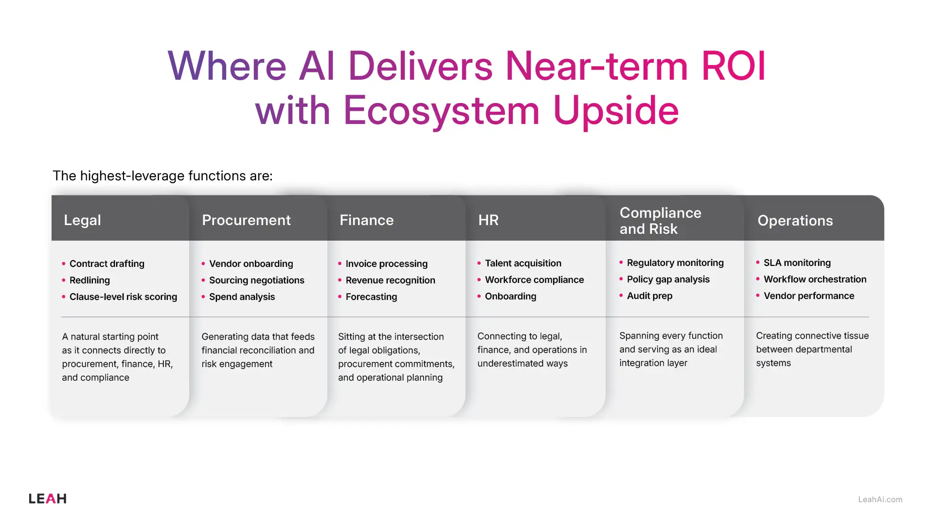 Infographic titled “Where AI Delivers Near-term ROI with Ecosystem Upside,” outlining AI use cases across legal, procurement, finance, HR, compliance, and operations.
