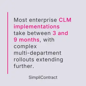 Visual noting most enterprise CLM implementations take 3 to 9 months, with complex multi-department rollouts extending timelines further (SimpliContract).