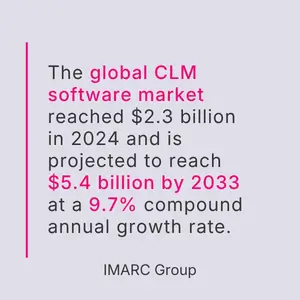 Graphic stating global CLM software market reached $2.3B in 2024 and will grow to $5.4B by 2033 at a 9.7% CAGR, highlighting market expansion (IMARC Group).