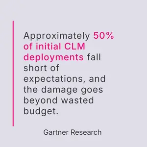 Statistic showing ~50% of initial CLM deployments fail to meet expectations, with impact beyond budget, emphasizing high risk of poor implementation (Gartner).