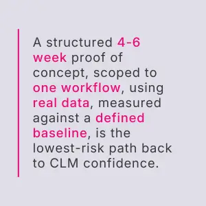 Graphic explaining a low-risk CLM proof of concept: 4–6 weeks, one workflow, real data, and measured against a defined baseline to rebuild confidence.