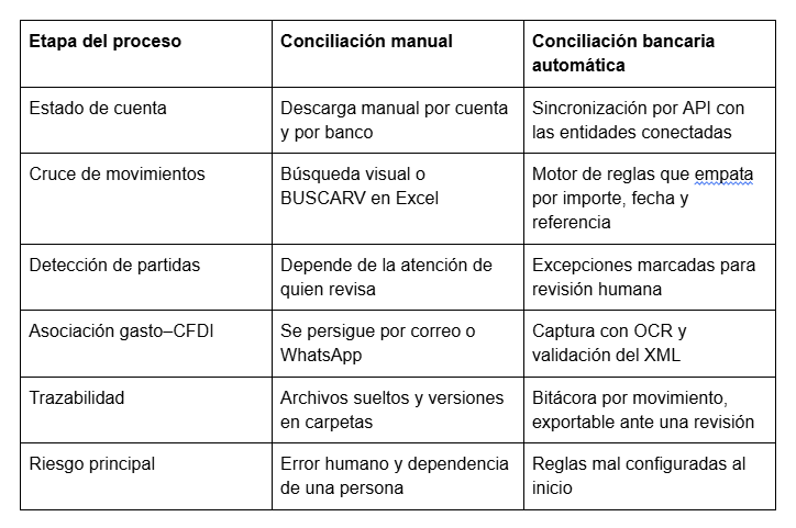 Tabla comparativa conciliación bancaria manual vs automatizada