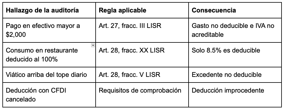 Tabla técnica de auditoría