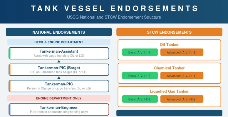 How to Get Your USCG Tank Vessel Endorsement (PIC, Assistant & Engineer)