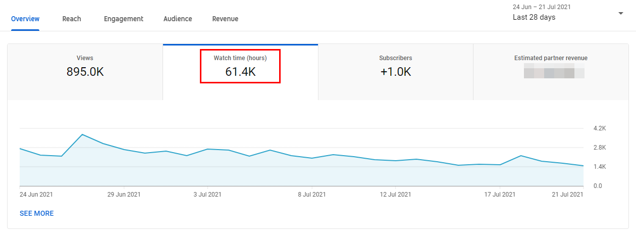 Youtube Analytics highlighting Watch time (hours) in a red box