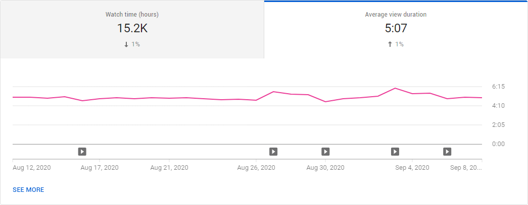 A watch time analytics graph from a Youtube analytics dashboard