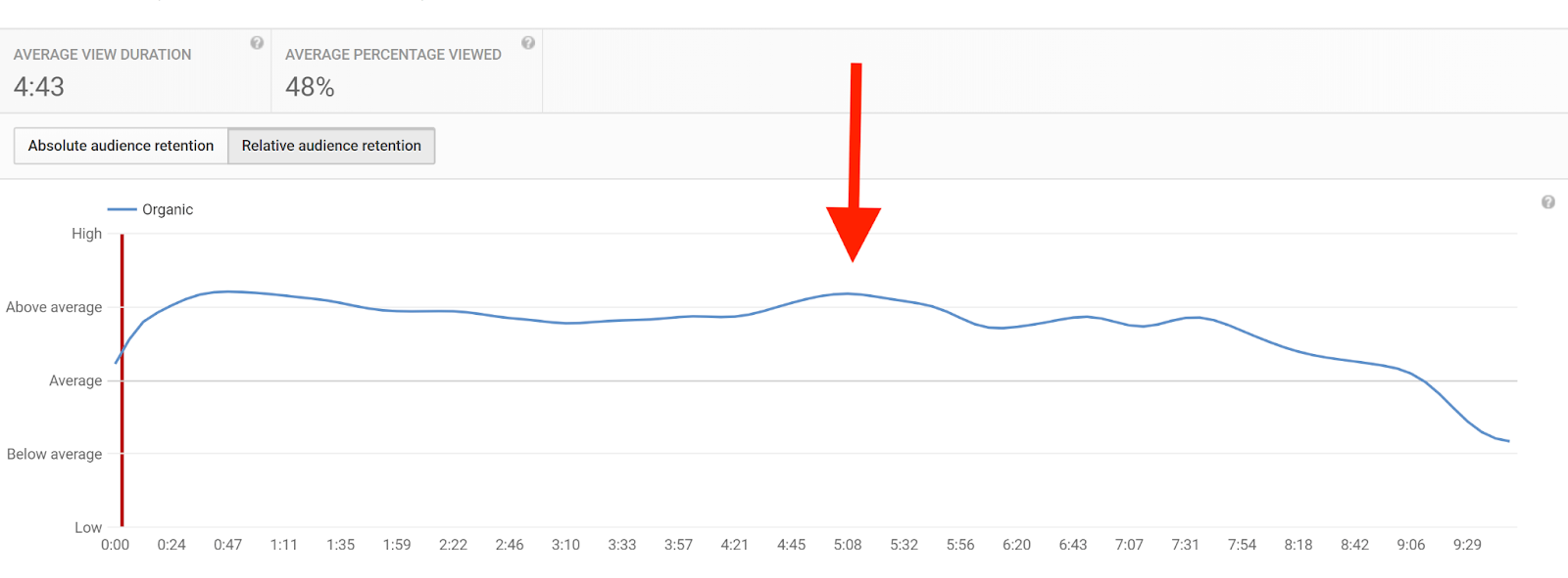 A graph showing the average view duration and average percentage viewed with an arrow pointing on the line graph