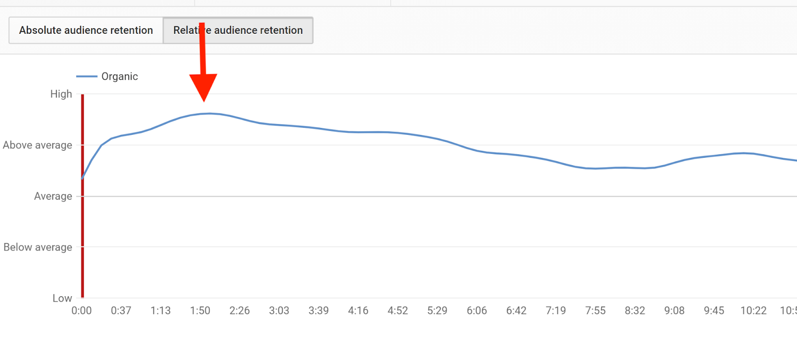 A graph showing the absolute audience retention with an arrow pointing at the line grapgh