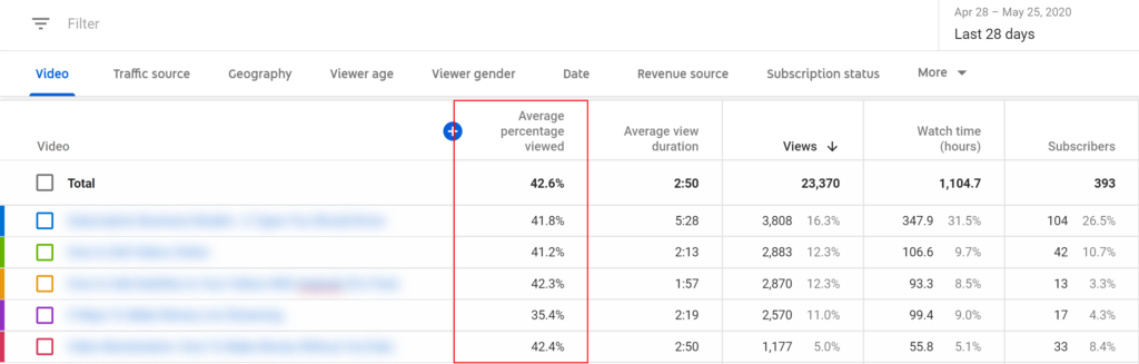 Youtube Analytics highlighting the Average Percentage viewed column