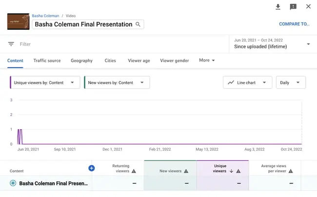 Some analytics results for a video called Basha Coleman Final Presentation