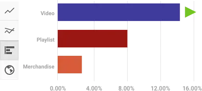 A graph showing measurements of video, playlist and merchandise