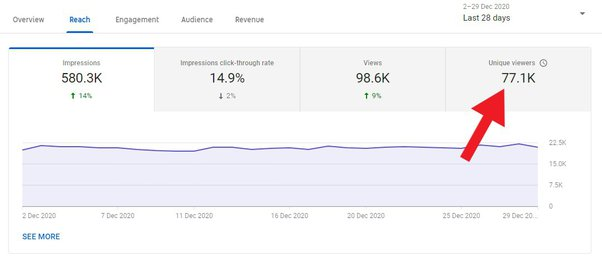 A graph showing impressions with a red arrow pointing at Unique viewers