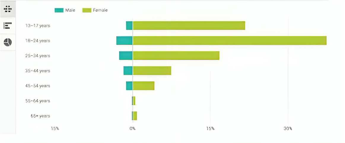 A comparison graph of male vs female viewers