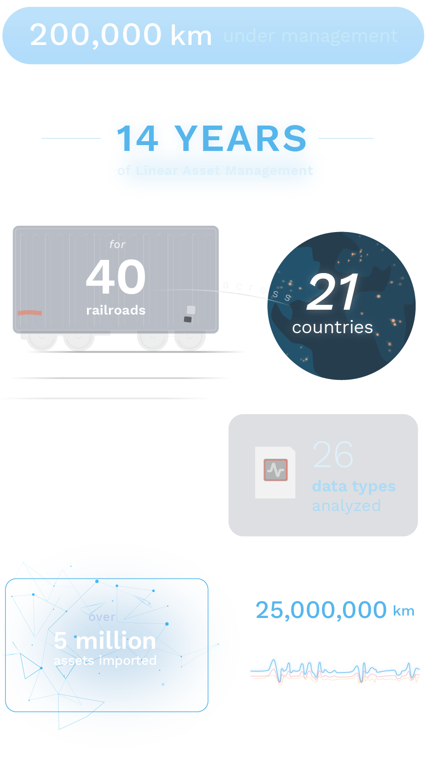 Graphic showing statistics about the company's history: 200,000 km under management; 13 years of Linear Asset Management for 40 railroads across 21 countries; 26 data types analyzed; 6.5 virtual machines deployed; over 5 million assets imported; 25,000,000 km of historic data runs