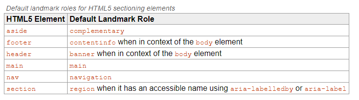 Review Table of HTML5 Sectioning Elements