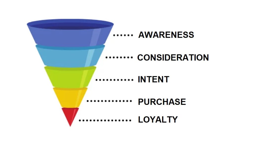 Different stages of the ecommerce conversion funnel