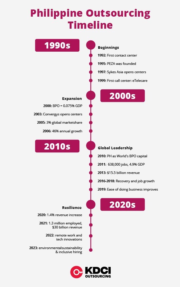 philippine outsourcing timeline