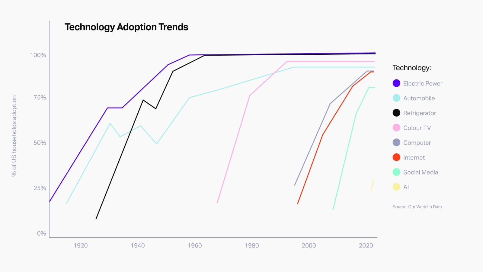 Line graph showing adoption trends in technologies across electric power, cars, internet and AI tools, with adoption accelerating over time.