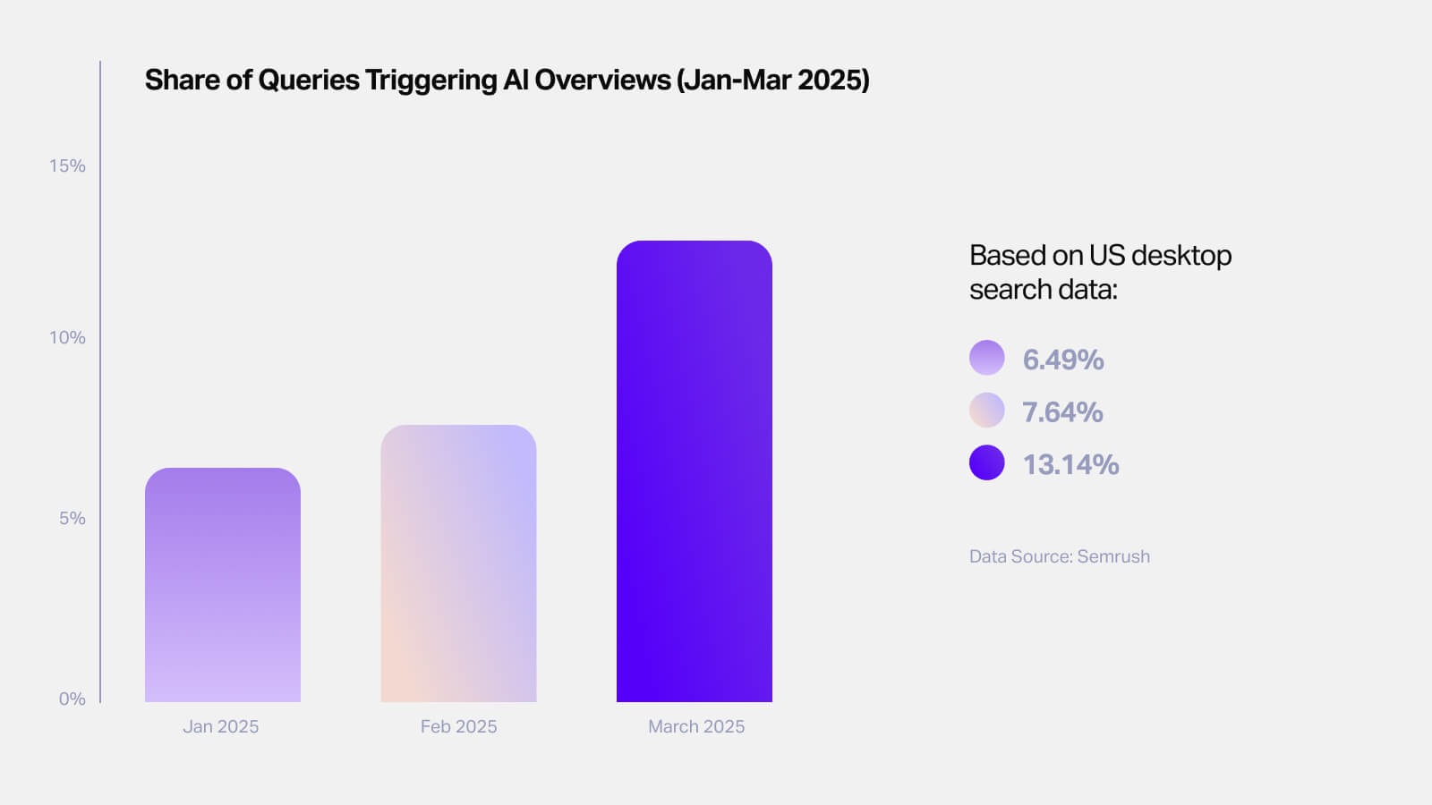 Bar chart showing share of search queries showing AI overviews on Google