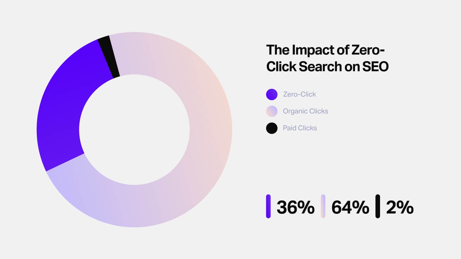 Donut chart showing the % split of Zero clicks vs Organic clicks vs Paid clicks