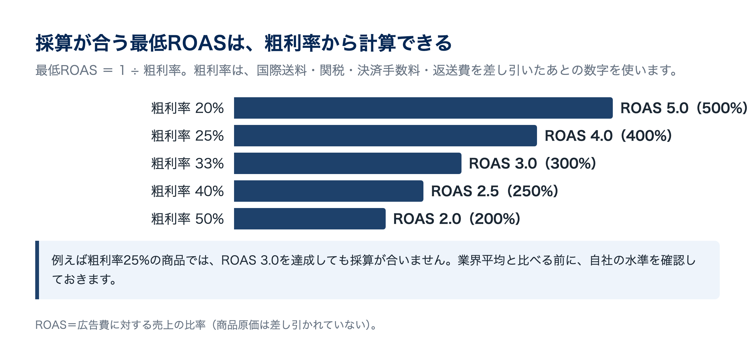 粗利率から、採算を確認するためのROASの目安を計算できます。最低ROAS＝1÷粗利率（越境ECの費用を差し引いたあとの粗利率）