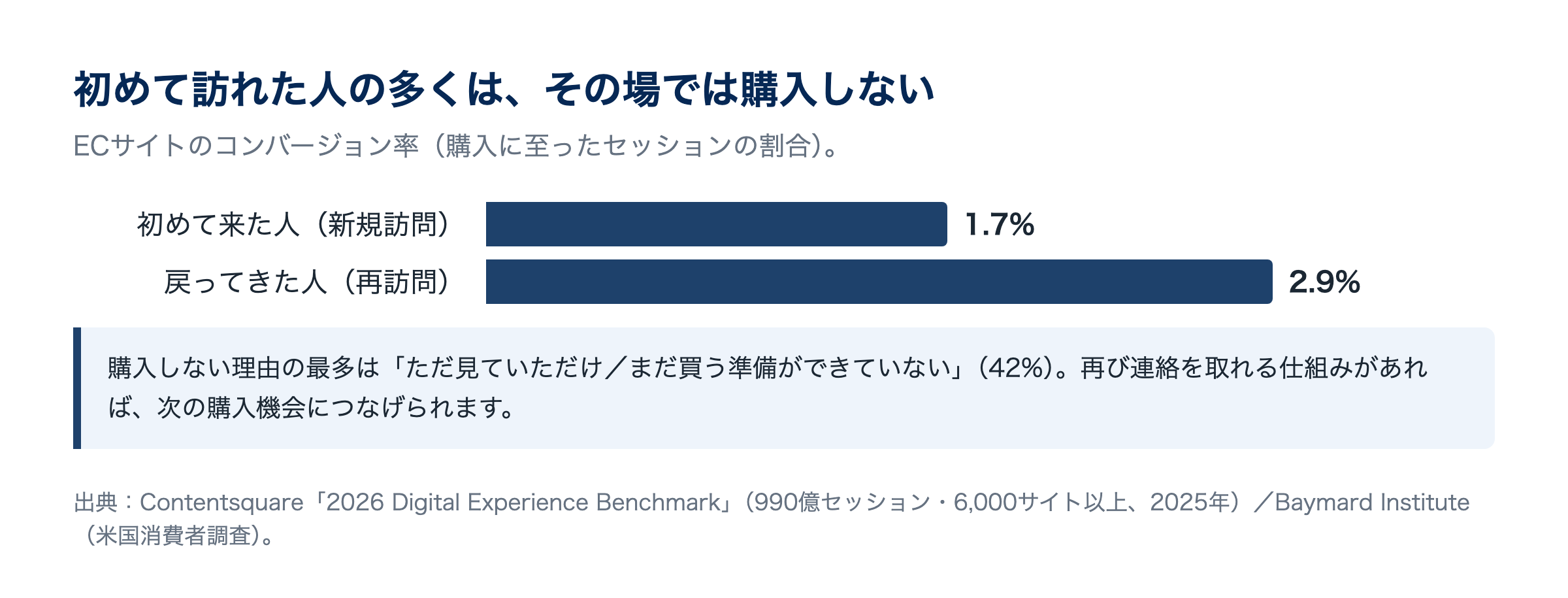 新規訪問のコンバージョン率は1.7%、再訪問は2.9%。購入しない理由では「ただ見ていただけ」が最多の42%でした。出典：Contentsquare「2026 Digital Experience Benchmark」／Baymard Institute